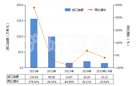 2011-2015年9月中國(guó)合成靛藍(lán)(還原靛藍(lán))(HS32041510)進(jìn)口總額及增速統(tǒng)計(jì) 2011-2015年9月中國(guó)合成靛藍(lán)(還原靛藍(lán))(HS32041510)進(jìn)口總額及增速統(tǒng)計(jì)
